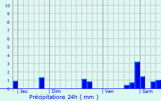 Graphique des précipitations prvues pour Montbard
