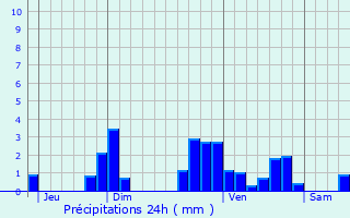 Graphique des précipitations prvues pour Barbazan-Debat