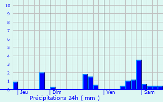 Graphique des précipitations prvues pour Sincey-ls-Rouvray