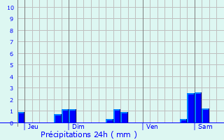 Graphique des précipitations prvues pour Ruffey-ls-chirey