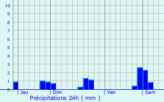 Graphique des précipitations prvues pour Hauteville-ls-Dijon