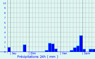 Graphique des précipitations prvues pour Thoste