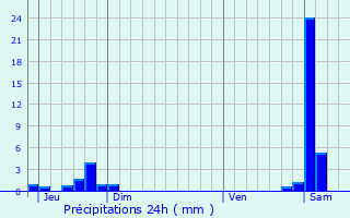 Graphique des précipitations prvues pour Le Latet
