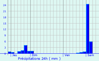 Graphique des précipitations prvues pour Plnise