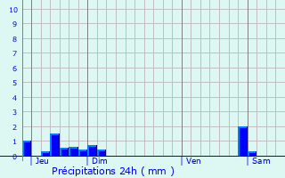 Graphique des précipitations prvues pour Simandres