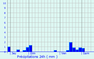 Graphique des précipitations prvues pour Laventie