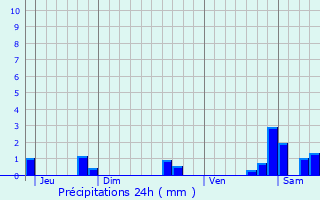 Graphique des précipitations prvues pour Fontaines-les-Sches