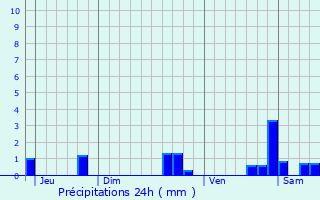 Graphique des précipitations prvues pour Jeux-ls-Bard