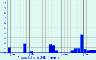 Graphique des précipitations prvues pour Vieux-Chteau