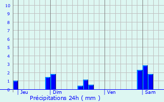 Graphique des précipitations prvues pour Tanay