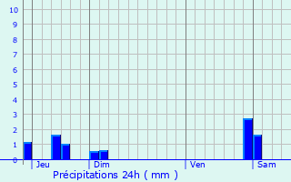 Graphique des précipitations prvues pour Sainte-Croix