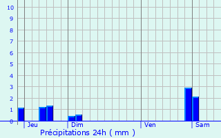 Graphique des précipitations prvues pour Le Plantay
