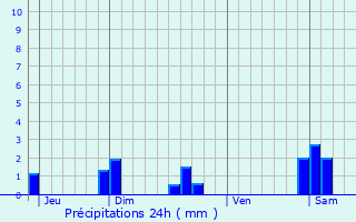 Graphique des précipitations prvues pour Beaumont-sur-Vingeanne