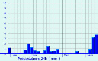 Graphique des précipitations prvues pour Lunville