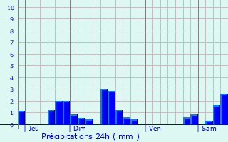 Graphique des précipitations prvues pour Breitenbach