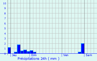 Graphique des précipitations prvues pour Sainte-Colombe