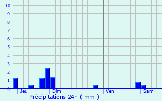 Graphique des précipitations prvues pour Neuville-Saint-Rmy