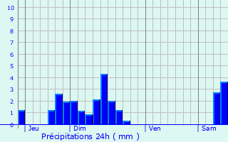 Graphique des précipitations prvues pour Hessenheim