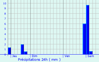 Graphique des précipitations prvues pour Condamine