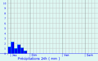 Graphique des précipitations prvues pour Port-Cros