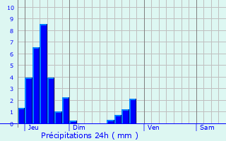 Graphique des précipitations prvues pour Monestier