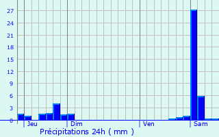 Graphique des précipitations prvues pour Gillois