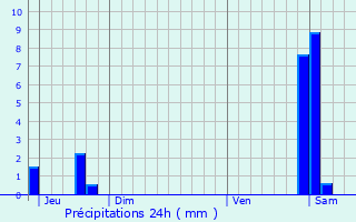 Graphique des précipitations prvues pour Vercia