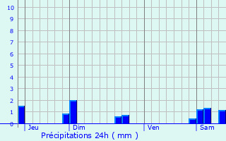 Graphique des précipitations prvues pour Roucourt