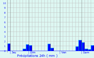 Graphique des précipitations prvues pour Courban
