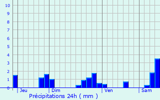 Graphique des précipitations prvues pour Bidestroff