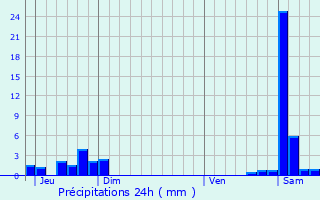 Graphique des précipitations prvues pour Mignovillard