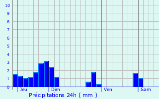 Graphique des précipitations prvues pour Champagnier