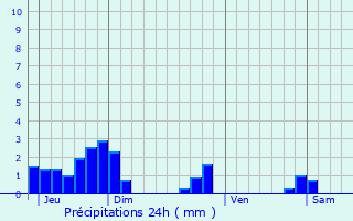 Graphique des précipitations prvues pour Saint-Martin-de-la-Cluze
