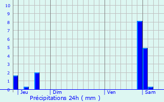 Graphique des précipitations prvues pour Balanod