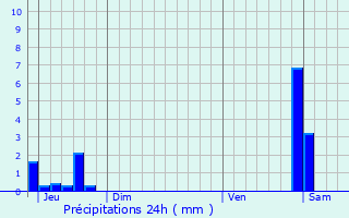 Graphique des précipitations prvues pour Courmangoux