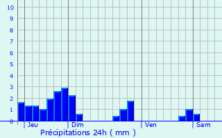 Graphique des précipitations prvues pour Miribel-Lanchtre