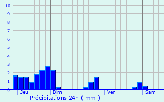 Graphique des précipitations prvues pour Saint-Martin-de-Clelles