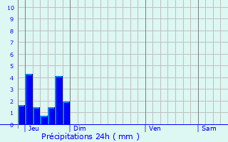 Graphique des précipitations prvues pour Lorgues