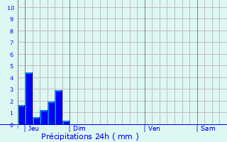 Graphique des précipitations prvues pour Pignans