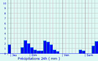 Graphique des précipitations prvues pour Eichhoffen
