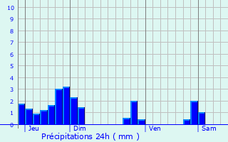 Graphique des précipitations prvues pour Grenoble