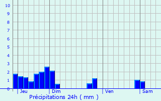 Graphique des précipitations prvues pour Cognet