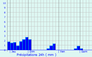 Graphique des précipitations prvues pour Chichilianne