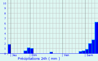 Graphique des précipitations prvues pour Troyes