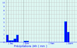 Graphique des précipitations prvues pour Tossiat