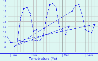 Graphique des tempratures prvues pour Plourhan