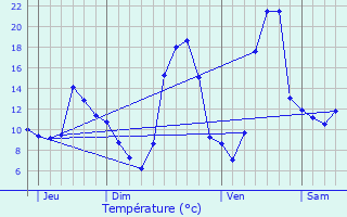 Graphique des tempratures prvues pour Anglefort