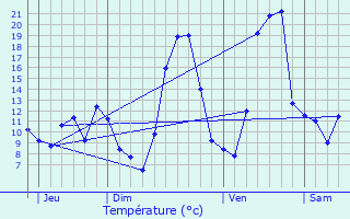 Graphique des tempratures prvues pour Chemilla