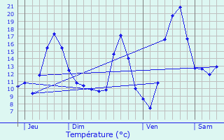 Graphique des tempratures prvues pour Heimsbrunn