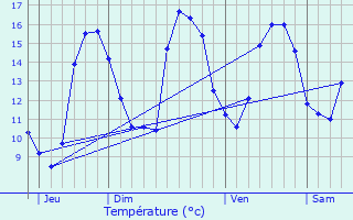 Graphique des tempratures prvues pour Plouguiel